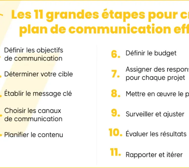 Les 11 étapes clés pour un plan de communication réussi : objectifs, cible, message, canaux, contenu, budget, responsabilités, mise en œuvre, suivi, évaluation et itération.