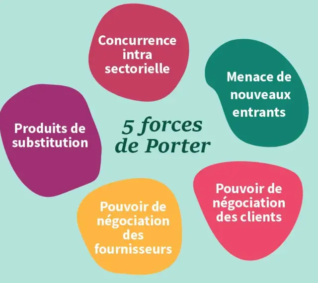 Schéma des 5 forces de Porter : concurrence, nouveaux entrants, produits de substitution, pouvoir des clients et des fournisseurs.