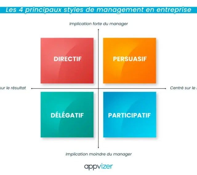 Matrice présentant 4 styles de management : Directif, Persuasif, Délégatif et Participatif, selon l'implication du manager et son orientation résultat/relationnel.