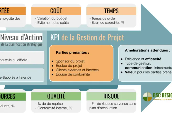 Tableau des KPI de la gestion de projet : portée, coût, temps, ressources, qualité, risque. Un bon suivi de projet assure l'efficacité.