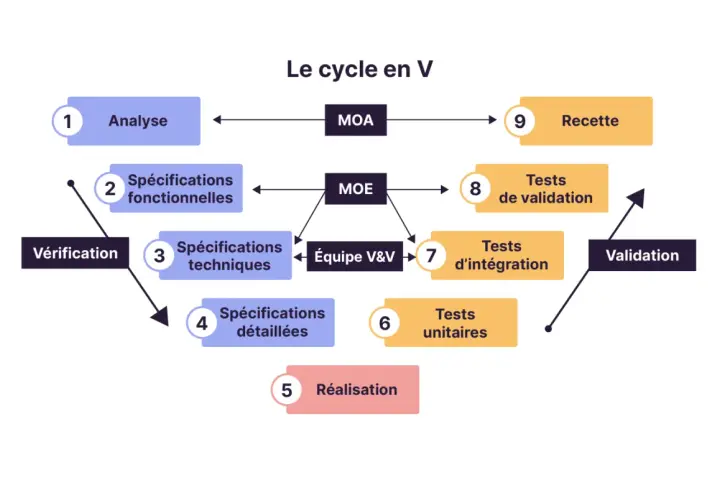 Schéma illustrant le cycle en V, de l'analyse à la recette, en passant par les spécifications, la réalisation et les tests.