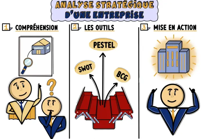 Analyse stratégique d'une entreprise : compréhension, outils (SWOT, PESTEL, BCG) et mise en action. Un diagnostic stratégique externe est essentiel.