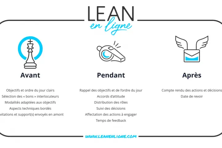 Guide pour comment organiser une réunion : avant (préparation), pendant (animation) et après (suivi).