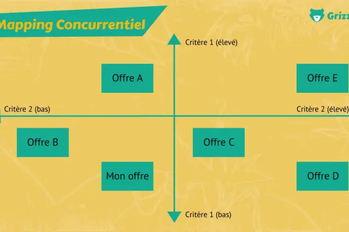 Matrice d'analyse concurrentielle montrant "Mon offre" face à Offre A, B, C, D, E, selon deux critères.