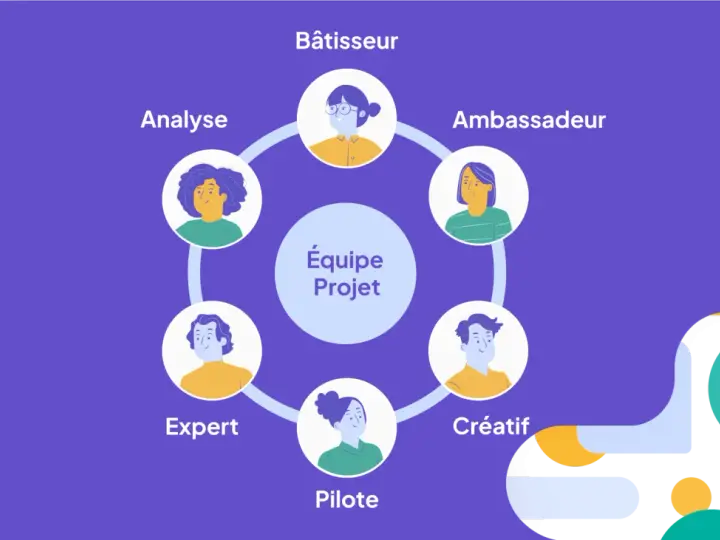 Schéma des rôles d'une équipe projet : Bâtisseur, Ambassadeur, Créatif, Pilote, Expert, Analyste. Le chef d'équipe coordonne ces profils.