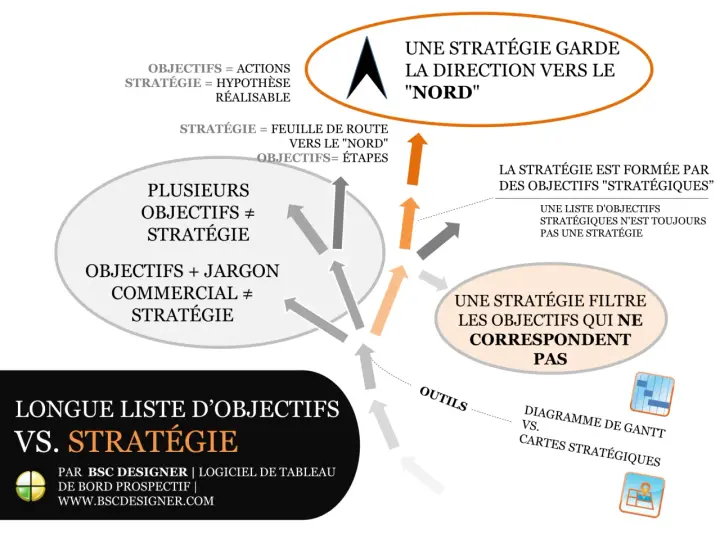 Schéma comparant une longue liste d'objectifs à une stratégie, avec des flèches et des bulles explicatives.
