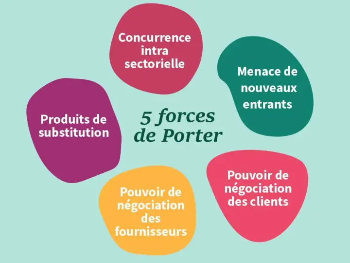 Schéma des 5 forces de Porter : concurrence, nouveaux entrants, produits de substitution, pouvoir des clients et des fournisseurs.