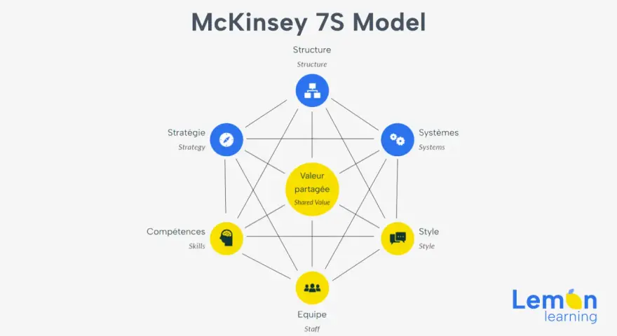 Le modèle 7s de McKinsey illustre les éléments clés d'une organisation : Stratégie, Structure, Systèmes, Valeur partagée, Style, Équipe et Compétences.