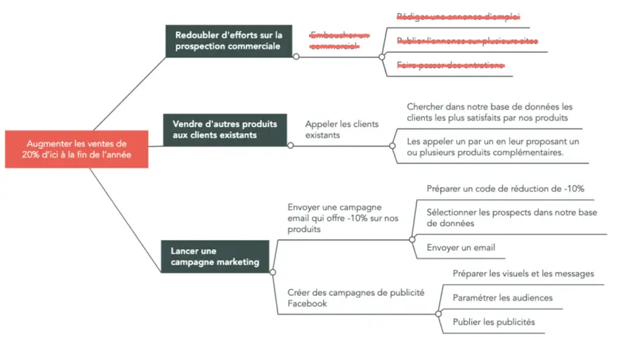 Schéma expliquant comment rédiger un plan d'action pour augmenter les ventes : prospection, vente additionnelle, marketing.