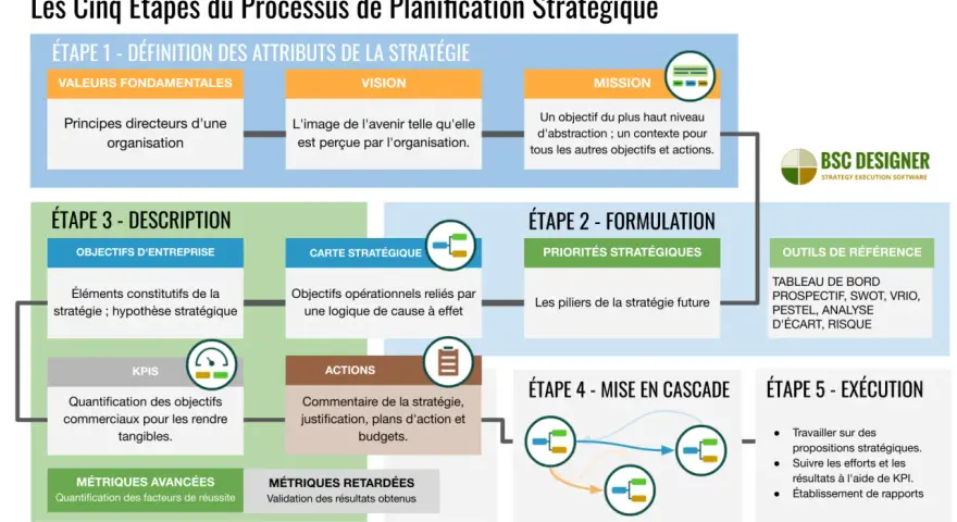 Schéma des 5 étapes de la planification stratégique : définition, formulation, description, mise en cascade et exécution. Ce plan d'action entreprise détaille les valeurs, vision, mission, priorités et outils.