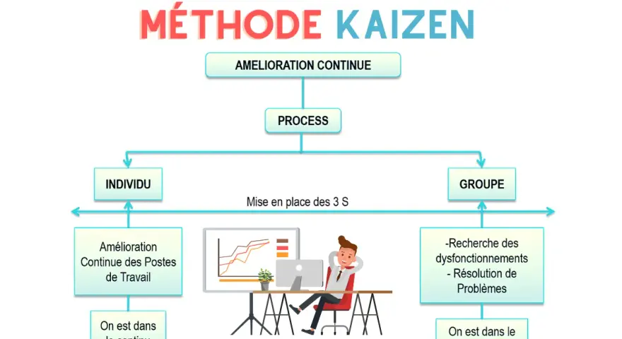 Schéma illustrant la méthode Kaizen : amélioration continue via l'individu (amélioration des postes de travail) et le groupe (résolution de problèmes). Un exemple concret de cette méthode.