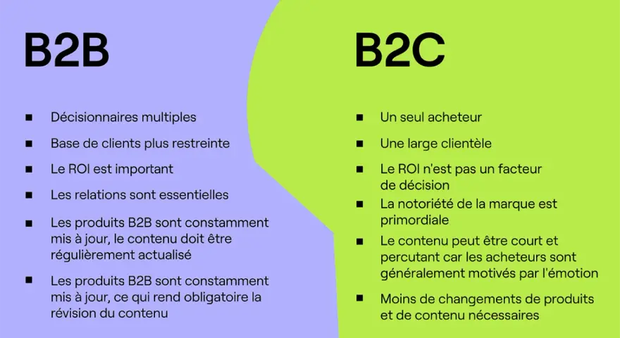 Comparaison B2B et B2C : multiples décideurs, ROI clé et relations essentielles pour le B2B, face à un acheteur unique et une large clientèle pour le B2C.