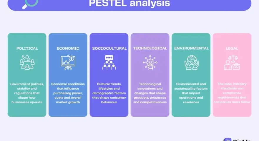 Schéma PESTEL pour un diagnostic externe : politique, économique, socioculturel, technologique, environnemental et légal.