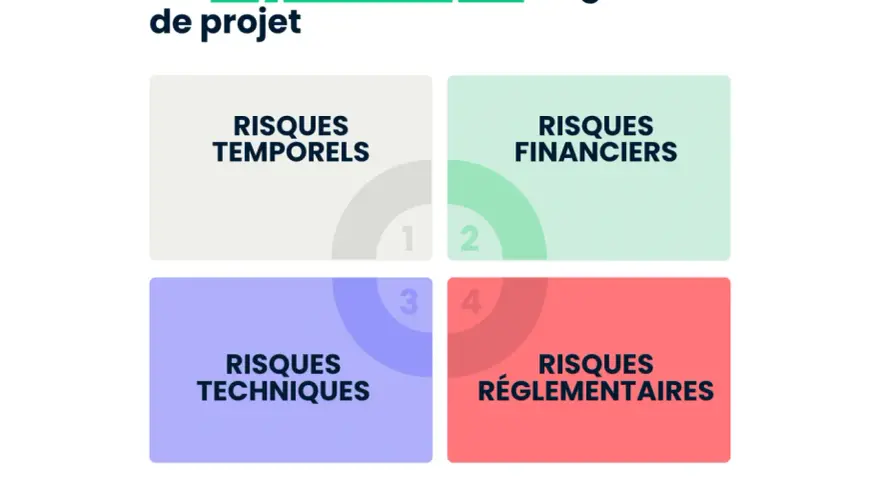 Les 4 types de risques en gestion de projet : temporels, financiers, techniques et réglementaires. Un plan de gestion des risques efficace.