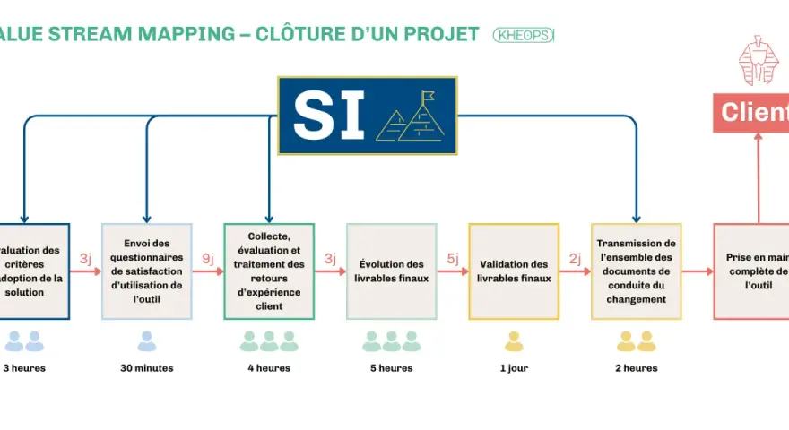 Diagramme de gestion de projet ITIL : clôture d'un projet, de l'évaluation à la prise en main client.