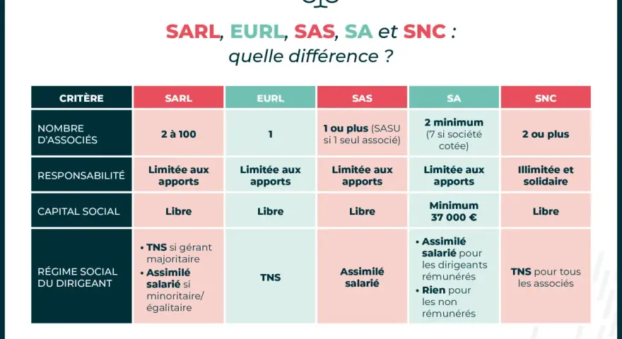 Tableau comparatif des différents types d'organisation d'entreprise : SARL, EURL, SAS, SA, SNC. Critères : associés, responsabilité, capital, régime social.