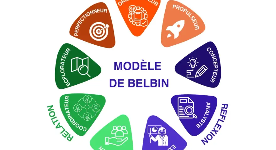 Modèle de Belbin illustrant les rôles d'équipe : perfectionneur, organisateur, propulseur, concepteur, réflexif, expert, soutien, coordinateur, relation et explorateur.