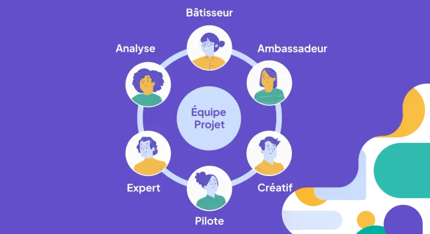 Schéma illustrant les rôles clés d'une équipe projet : Bâtisseur, Ambassadeur, Créatif, Pilote, Expert et Analyste, formant un cercle autour du concept central.