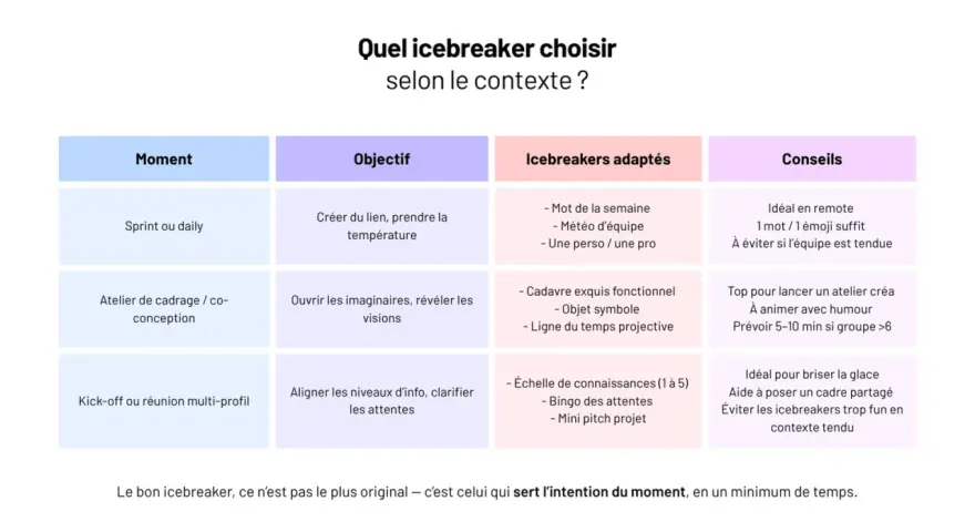 Tableau comparant des icebreakers selon le moment (Sprint, atelier, kick-off) et l'objectif. Le bon icebreaker sert l'intention du moment.