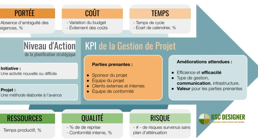 Tableau des KPI de la gestion de projet : portée, coût, temps, ressources, qualité, risque. Un bon suivi de projet assure l'efficacité.