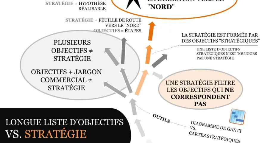 Schéma comparant une longue liste d'objectifs à une stratégie, avec des flèches et des bulles explicatives.