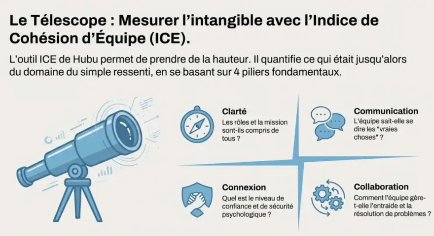 Illustration d'un télescope symbolisant l'outil ICE de Hubu, mesurant la cohésion d'équipe via 4 piliers : Clarté, Communication, Connexion, Collaboration. Un levier de motivation pour les équipes.