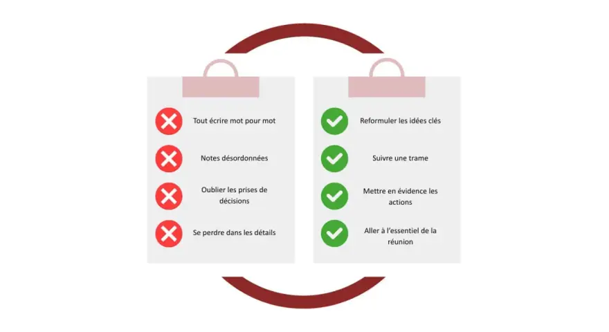 Comparaison des bonnes et mauvaises pratiques pour un compte rendu synthétique : éviter de tout écrire, notes désordonnées, oublier les décisions, se perdre dans les détails. Privilégier la reformulation, une trame, les actions et l'essentiel.