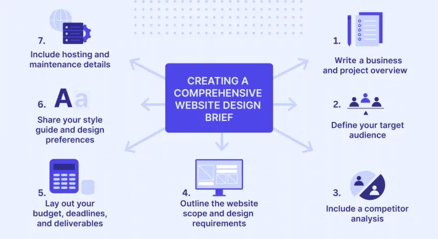 Exemple de brief de communication pour la création d'un site web : aperçu, audience, concurrence, budget, style, hébergement.