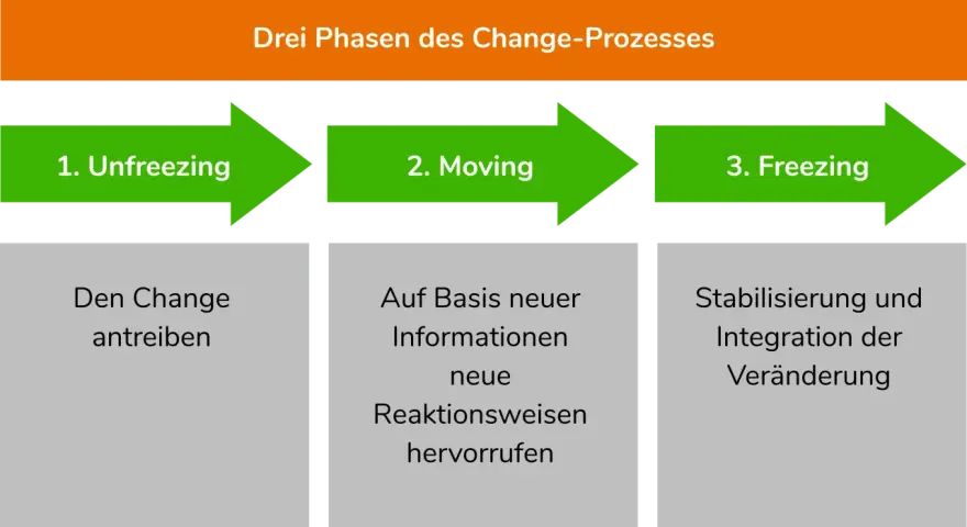 Le modèle de Lewin illustre les trois phases du changement : décongélation, mouvement et recongélation, pour une transformation réussie.