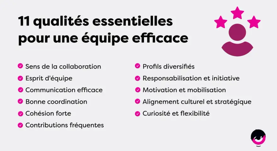 Les 11 qualités d'une équipe efficace : collaboration, communication, cohésion, motivation, etc. L'esprit d'équipe synonyme de succès.