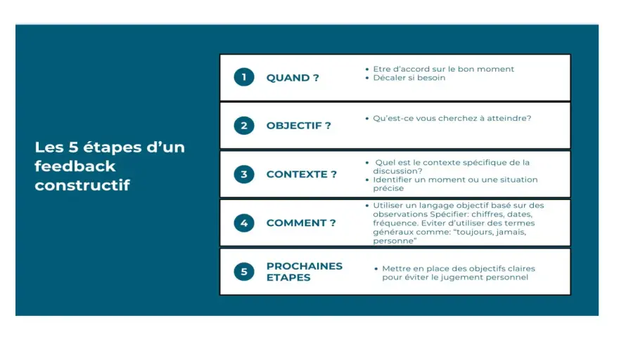 Les 5 étapes d'un feedback constructif : quand, objectif, contexte, comment, prochaines étapes. Guide pour une gestion efficace du feedback.