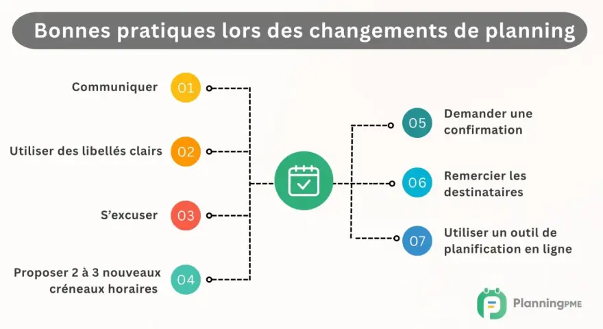 Bonnes pratiques pour la communication lors des changements de planning : communiquer, utiliser des libellés clairs, s'excuser, proposer des créneaux, demander confirmation, remercier.