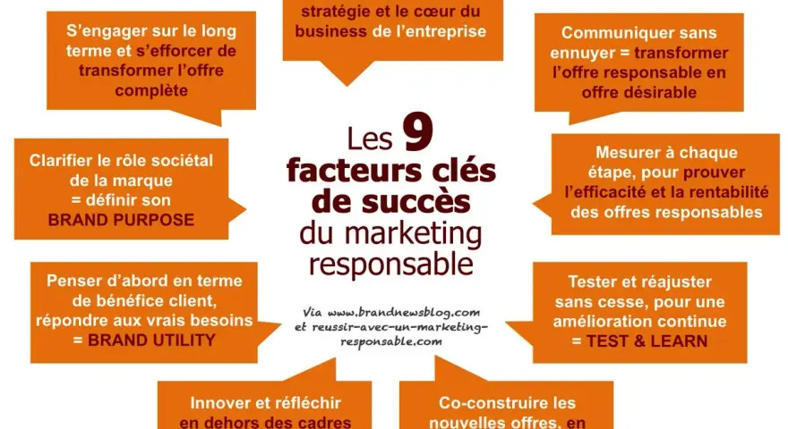 Les 9 facteurs clés de succès du marketing responsable : concevoir, communiquer, mesurer, tester, innover, co-construire, s'engager, clarifier le rôle sociétal et penser bénéfice client.