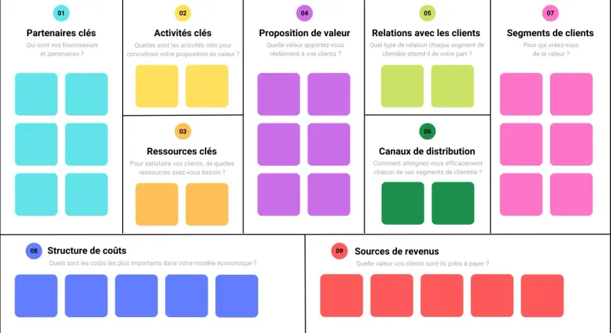 Schéma du business model canvas avec 9 blocs : partenaires, activités, ressources, proposition de valeur, relations clients, canaux, segments clients, coûts, revenus.