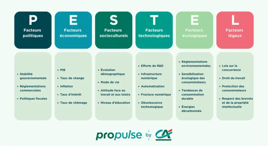 Analyse PESTEL : facteurs politiques, économiques, socioculturels, technologiques, écologiques, légaux. Comment faire un pestel ? Ce schéma aide à comprendre l'environnement d'une entreprise.