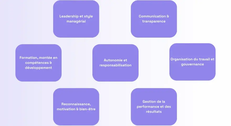 Schéma illustrant les piliers de la **gestion administration c'est quoi** : leadership, communication, formation, autonomie, organisation, reconnaissance et gestion de la performance.