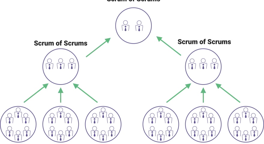 Diagramme hiérarchique illustrant l'agile à l'échelle, avec des équipes Scrum en bas, des "Scrum of Scrums" au milieu, et un "Scrum of Scrum of Scrums" au sommet.
