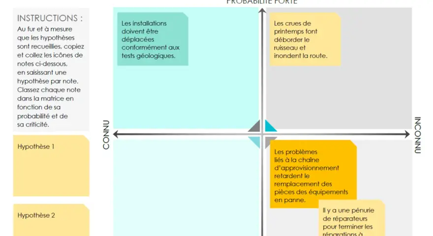 Matrice d'hypothèses pour un exemple de synthèse de projet, classant les risques par probabilité et connaissance.