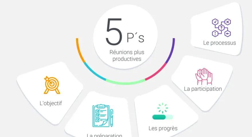 Schéma des 5 P's pour des réunions plus productives : objectif, préparation, participation, processus, progrès.