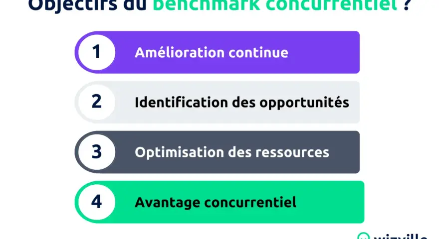 Les objectifs du benchmark concurrentiel : amélioration continue, identification d'opportunités, optimisation des ressources pour un avantage concurrentiel.