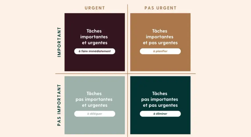 Matrice d'Eisenhower : une matrice concurrentielle pour organiser les tâches par importance et urgence, afin de savoir quoi faire, planifier, déléguer ou éliminer.