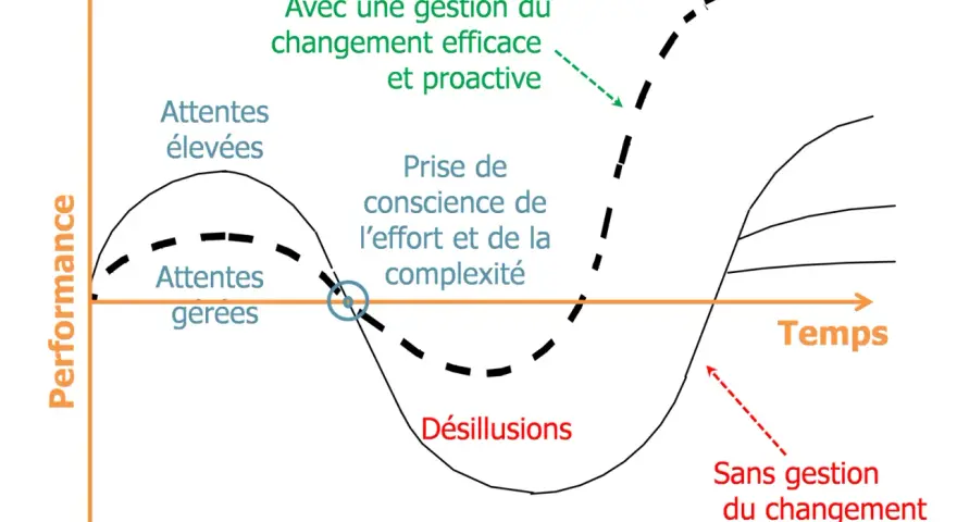 Courbe du changement : performance vs temps. Une gestion du changement efficace et proactive mène à une courbe ascendante, tandis que l'absence de gestion entraîne des désillusions.