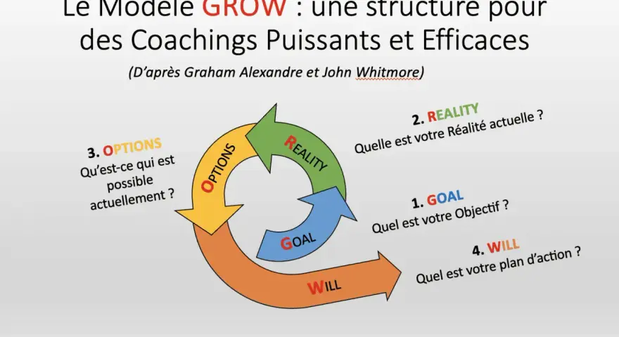 Le modèle GROW, une méthode de coaching, illustre un cycle : Goal, Reality, Options, Will.
