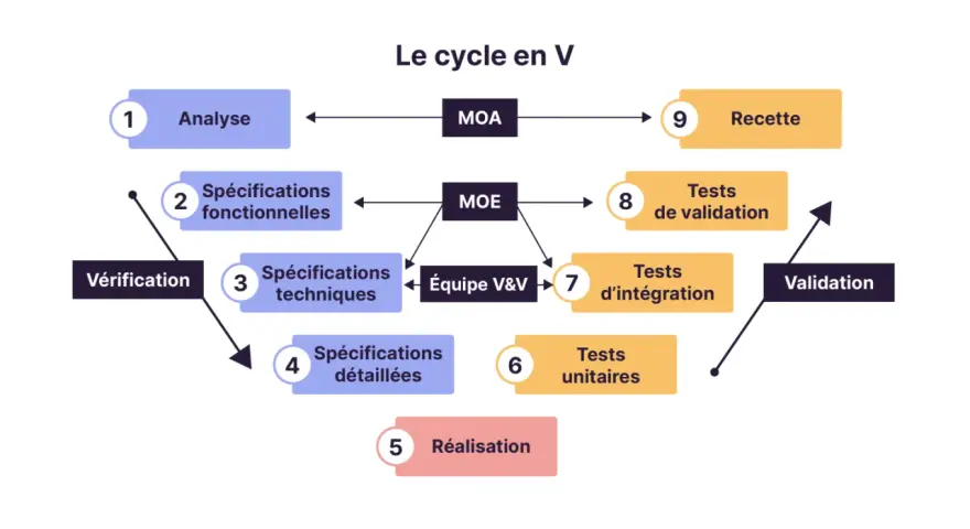 Schéma illustrant le cycle en V, de l'analyse à la recette, en passant par les spécifications, la réalisation et les tests.