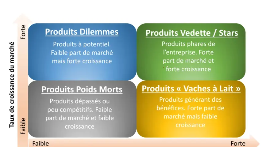 Matrice BCG : produits dilemmes, vedettes, poids morts et vaches à lait, classés selon leur part de marché et leur taux de croissance.