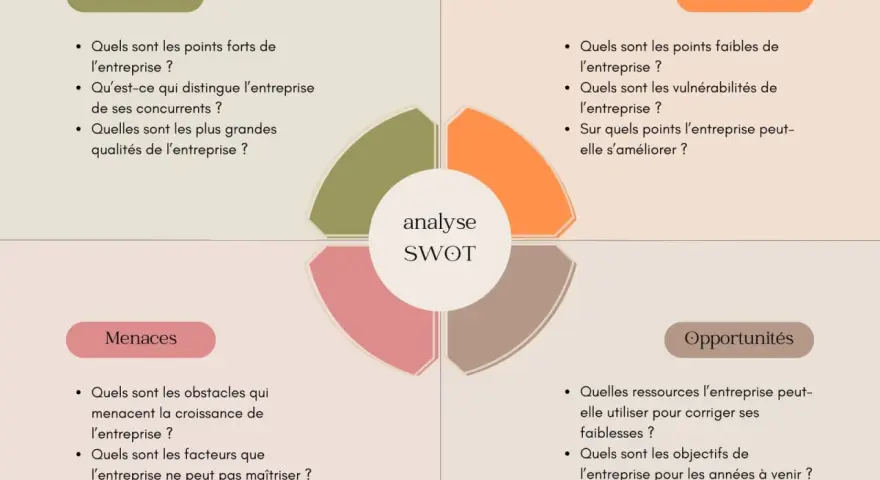 Analyse SWOT d'une entreprise : forces, faiblesses, menaces et opportunités. Un exemple pour guider votre stratégie.