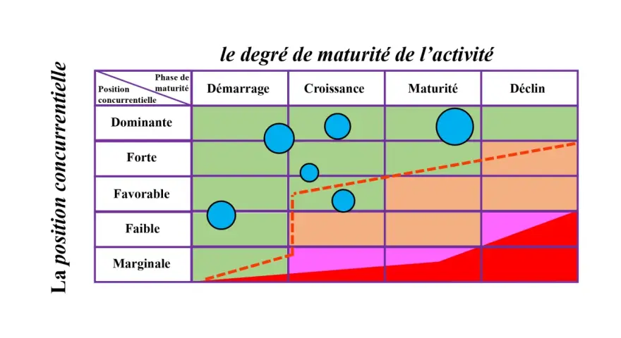 Matrice ADL : position concurrentielle vs phase de maturité. Des bulles bleues indiquent des activités dans différentes zones.