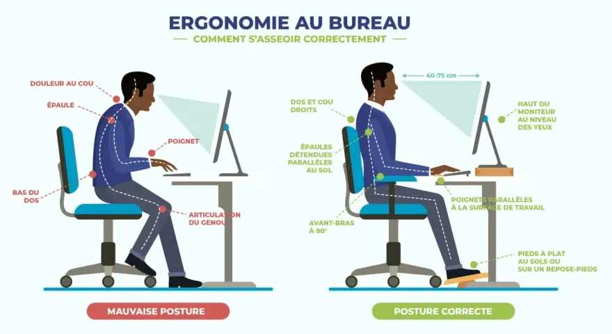 Illustration comparant une mauvaise posture de bureau (dos courbé, douleur au cou) à une posture correcte (dos droit, épaules détendues, poignets parallèles).