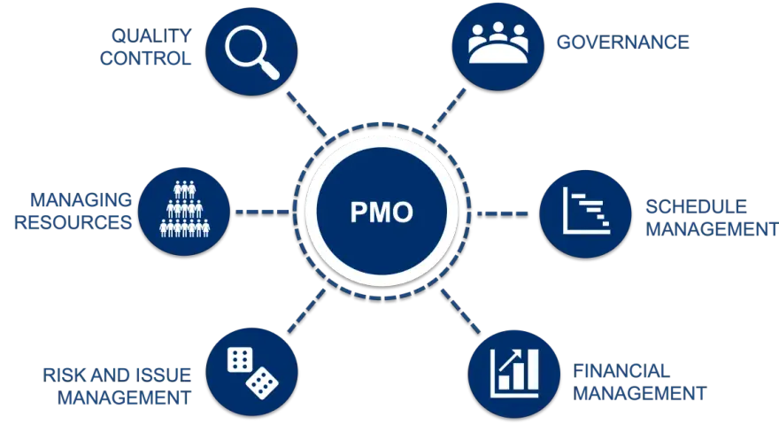 Schéma expliquant pmo c'est quoi : gestion de la qualité, des ressources, des risques, gouvernance, planning et finances.