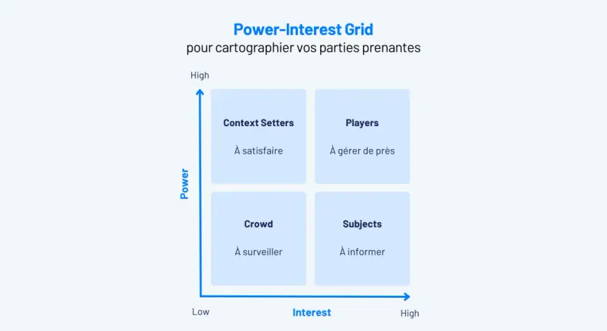 Grille Pouvoir-Intérêt pour cartographier vos parties prenantes : Context Setters (à satisfaire), Players (à gérer de près), Crowd (à surveiller), Subjects (à informer).